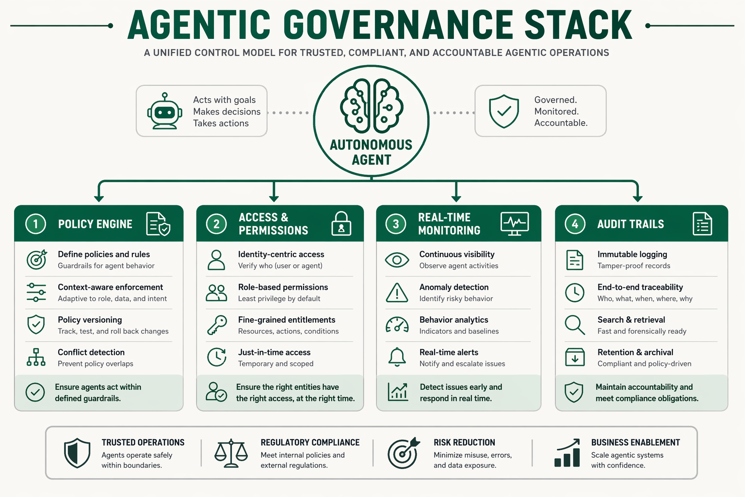 The Architecture of a Modern Agentic AI Governance Framework