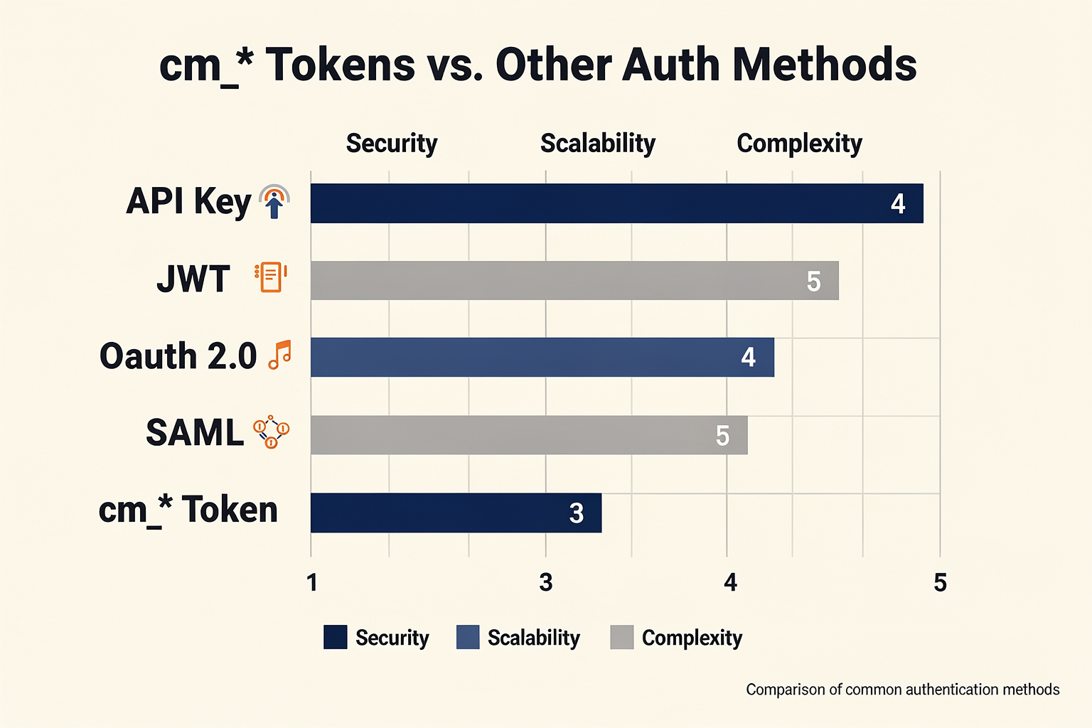 Comparison: cm_* Tokens vs. Other Auth Methods