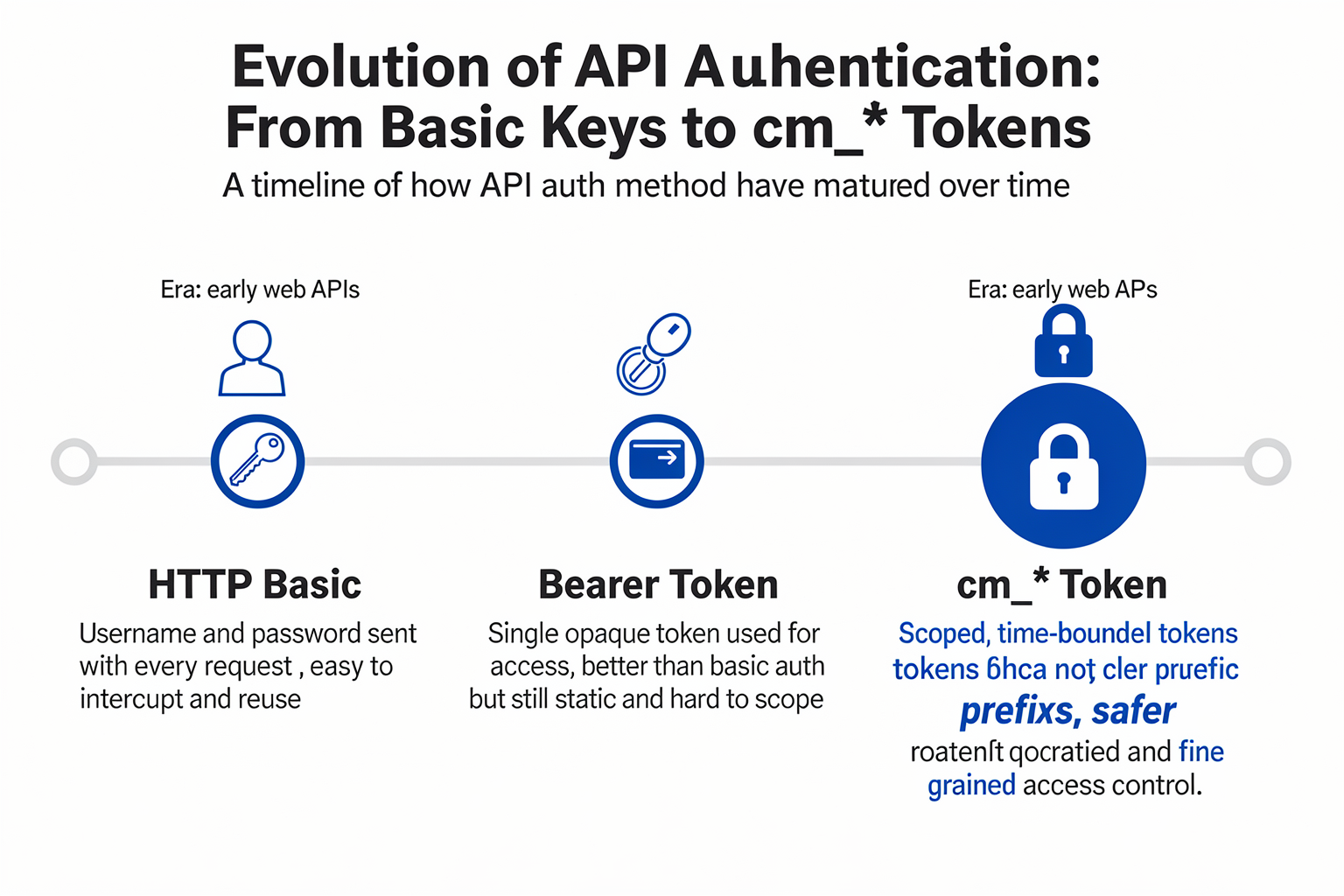 What Are cm_* Tokens? The Evolution of Production-Grade Auth