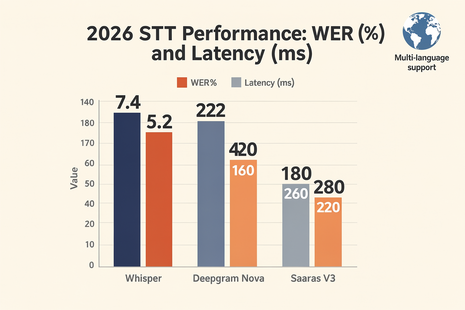 Performance Analysis: Speed, Accuracy, and Language Support