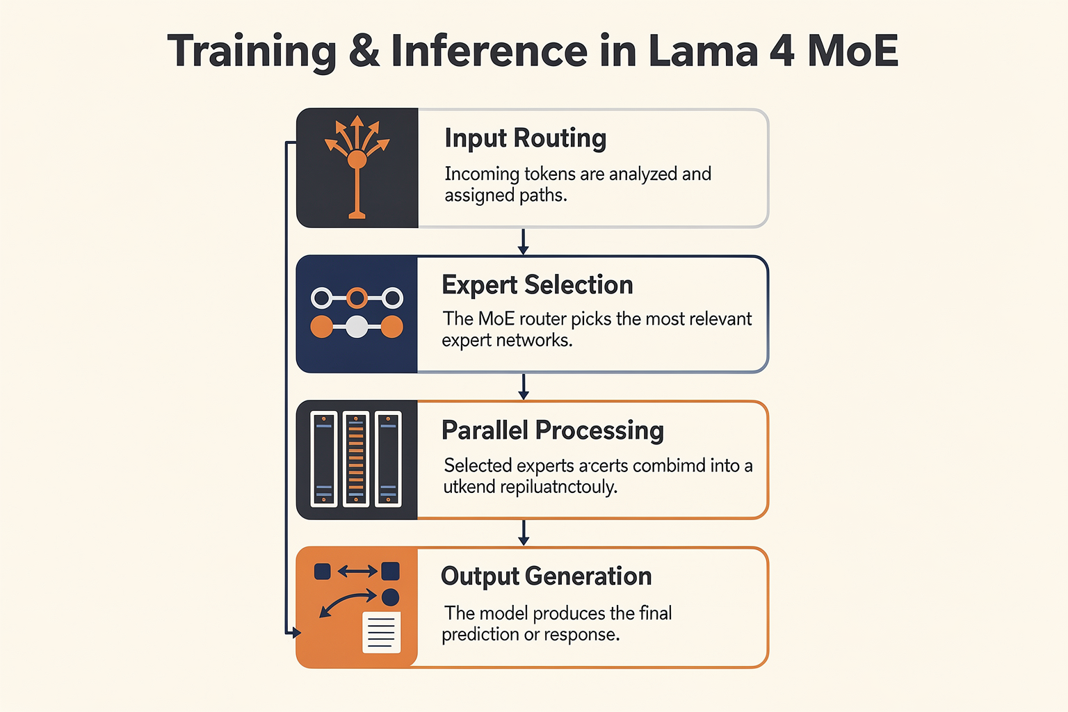 Step-by-Step Walkthrough: Training and Inference in MoE