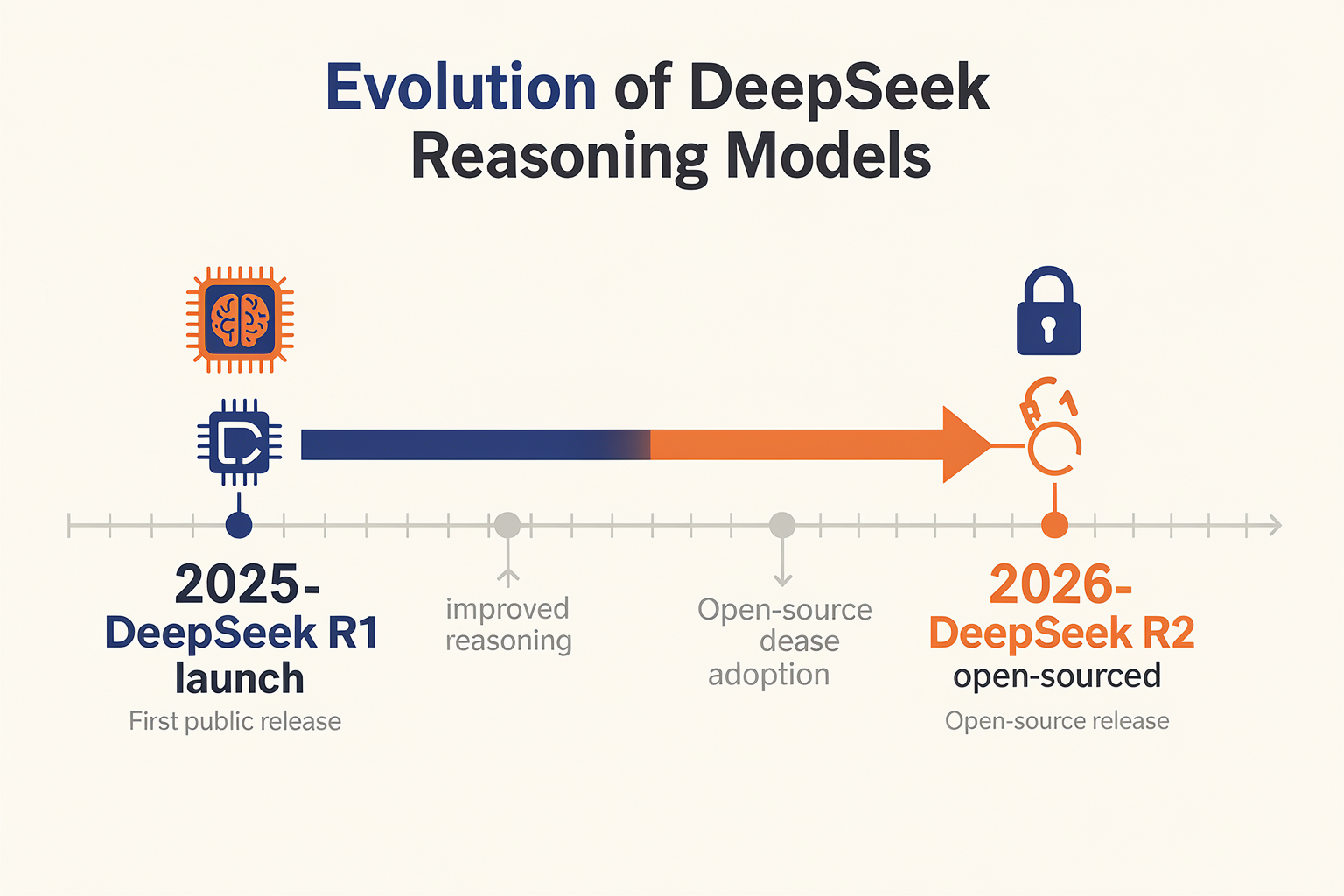 From DeepSeek R1 to R2: The Path to Open-Source Reasoning