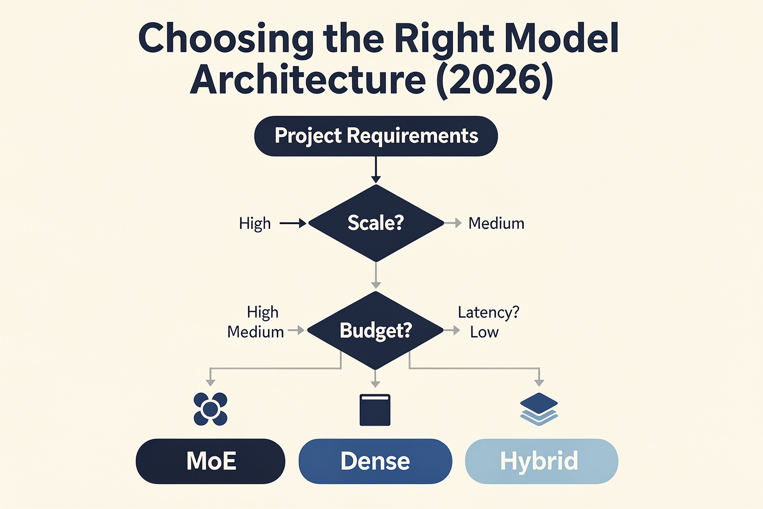 When to Choose MoE vs Dense in 2026