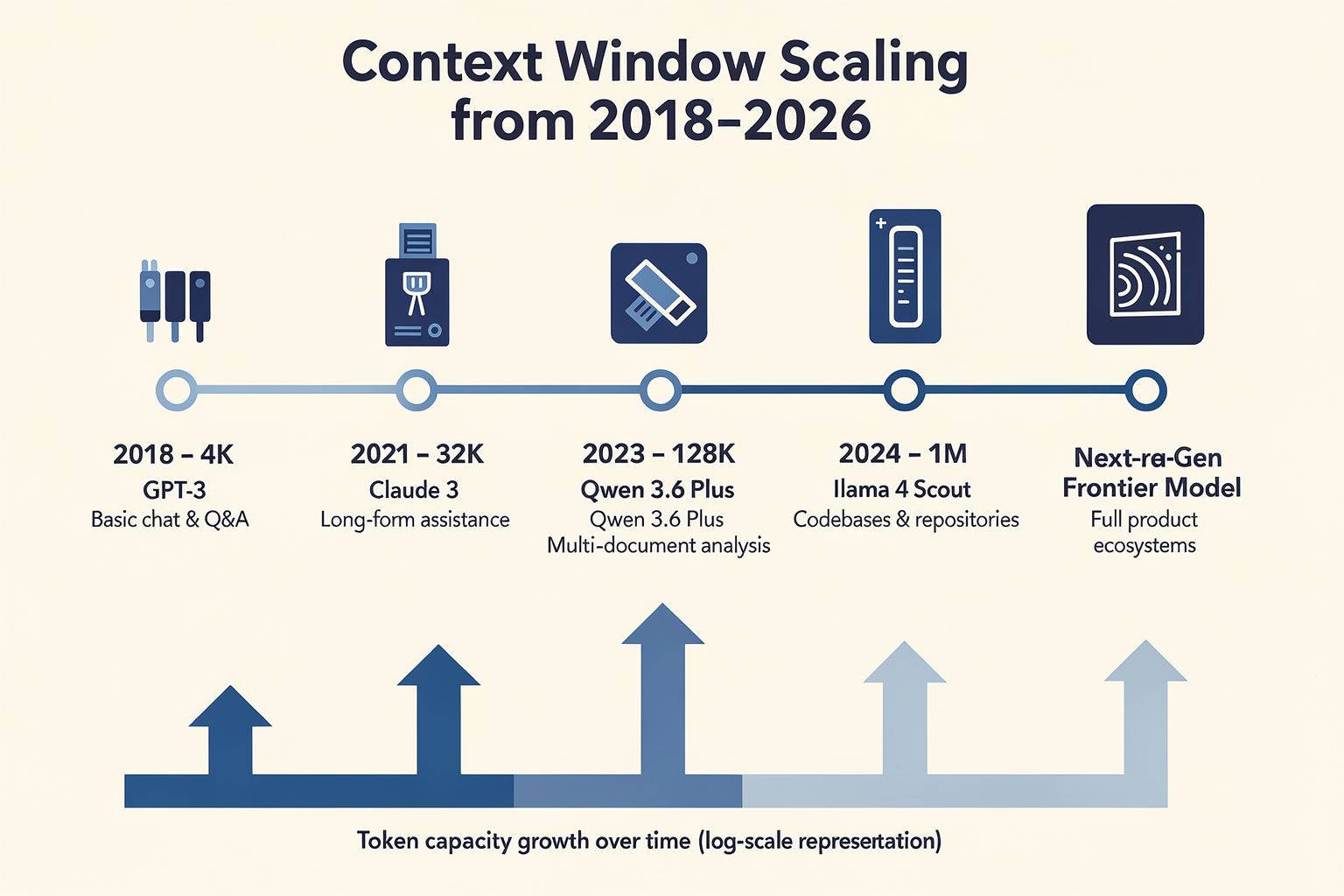 The Timeline: How Context Windows Scaled Up (TABLE)