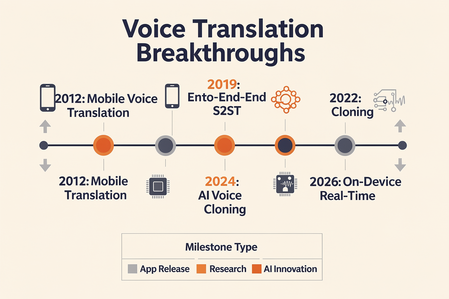 Major Milestones in Real-Time Voice Translation (TABLE)