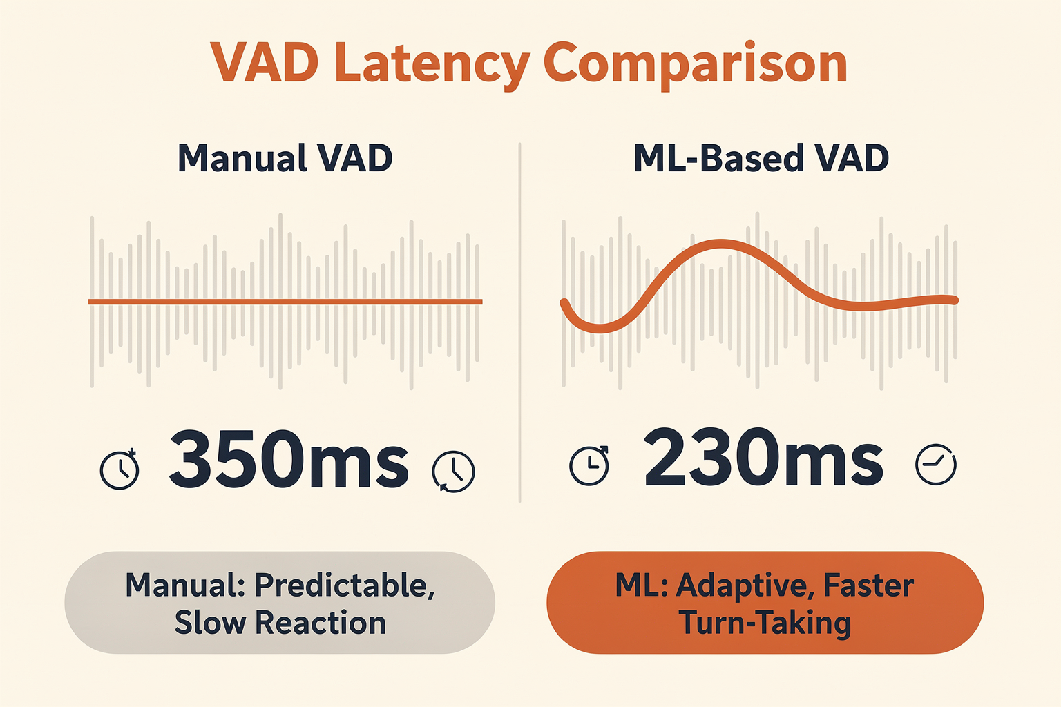 Head-to-Head: Manual vs. ML-Based VAD