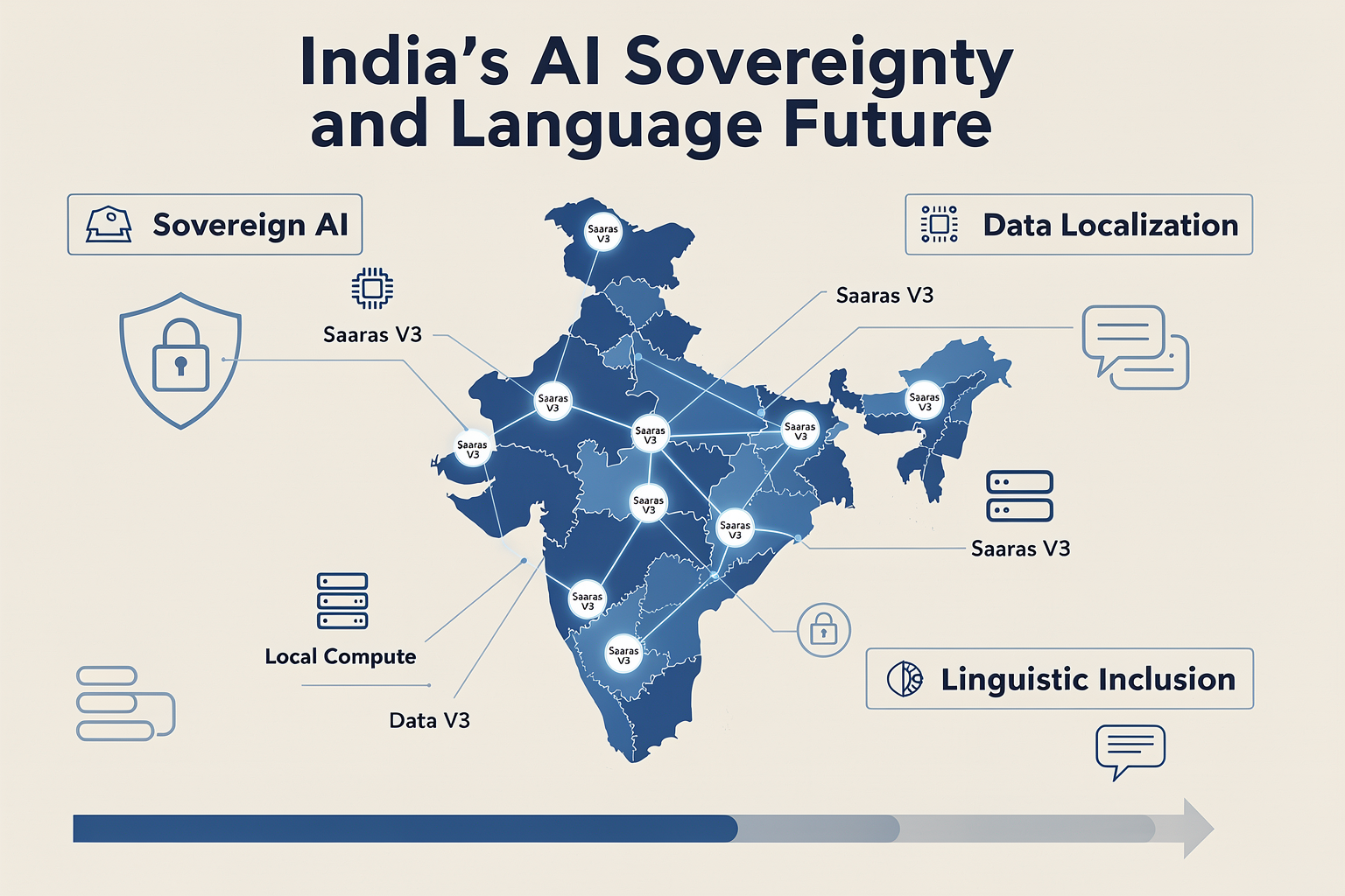 Saaras V3 in the Context of India's Sovereign AI Movement