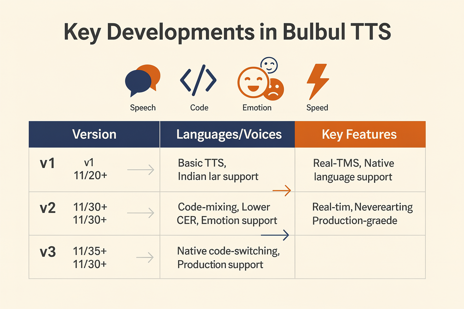 Key Developments in Sarvam Bulbul TTS (TABLE)