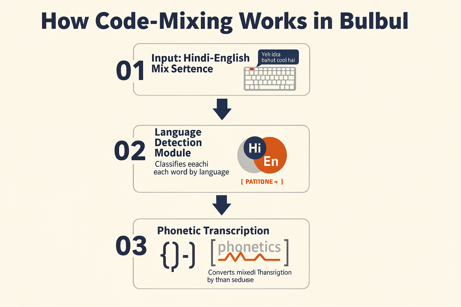 How Code-Mixing Works in Bulbul