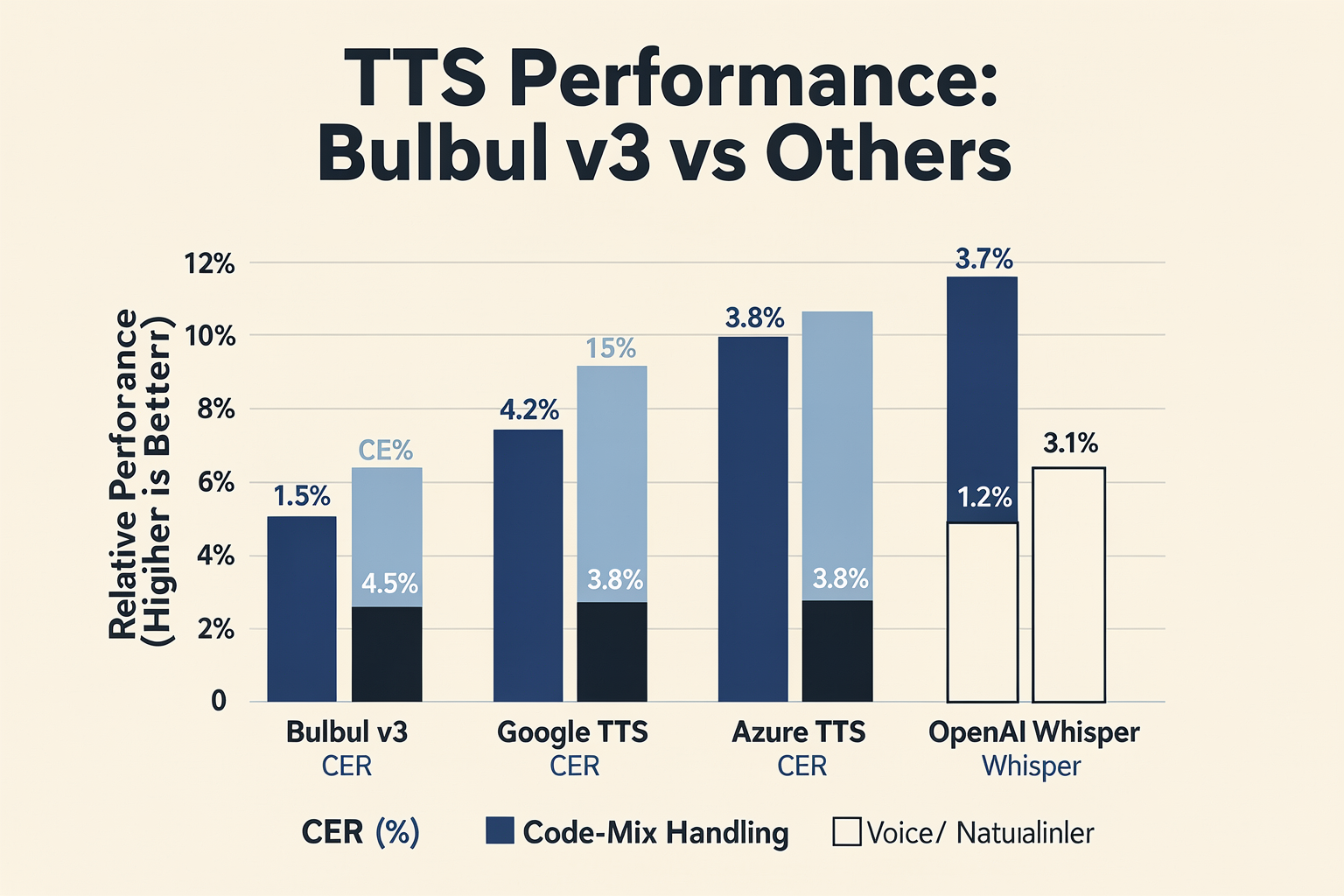 Performance Benchmarks: Bulbul v3 vs Other TTS Systems
