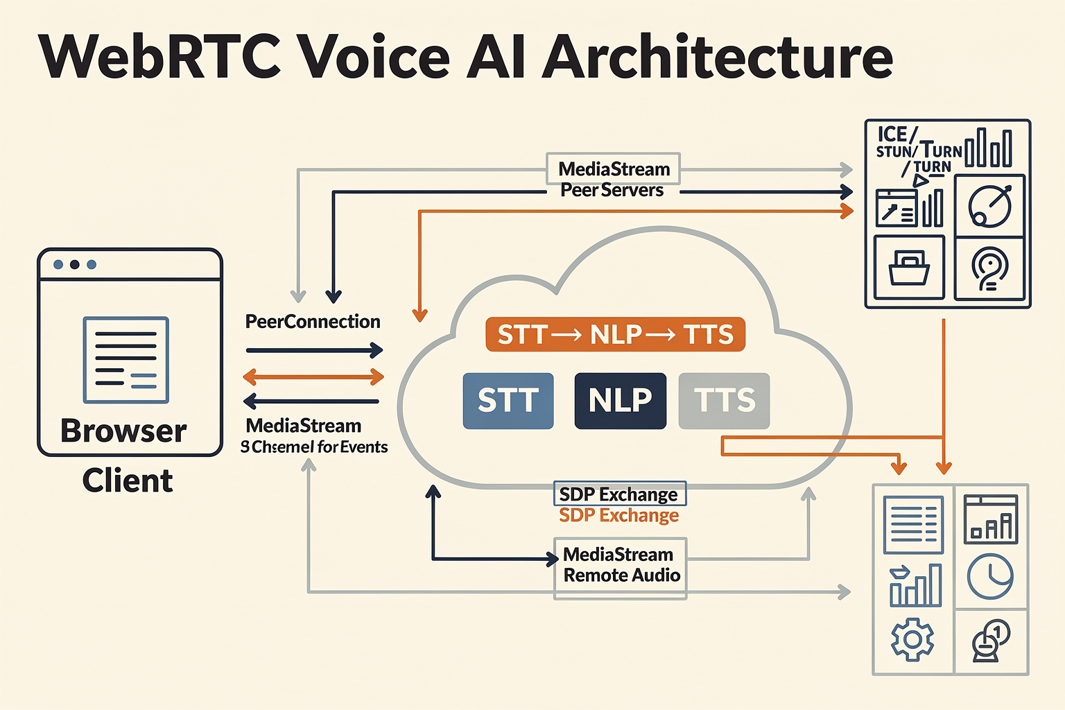 How WebRTC Works: Architecture Overview