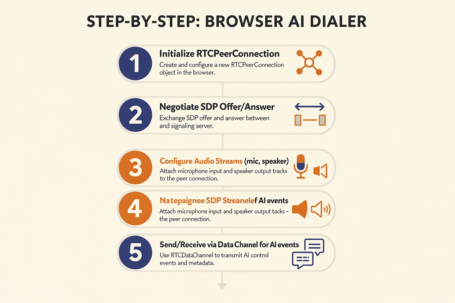 Step-by-Step Walkthrough: Building a Browser-Based AI Dialer