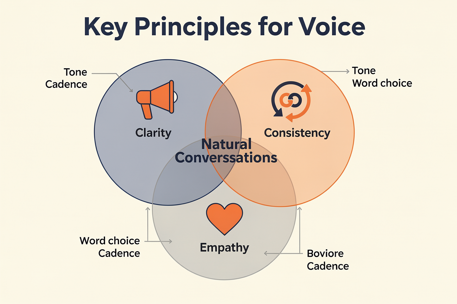 Core Principles of Voice Conversation Design