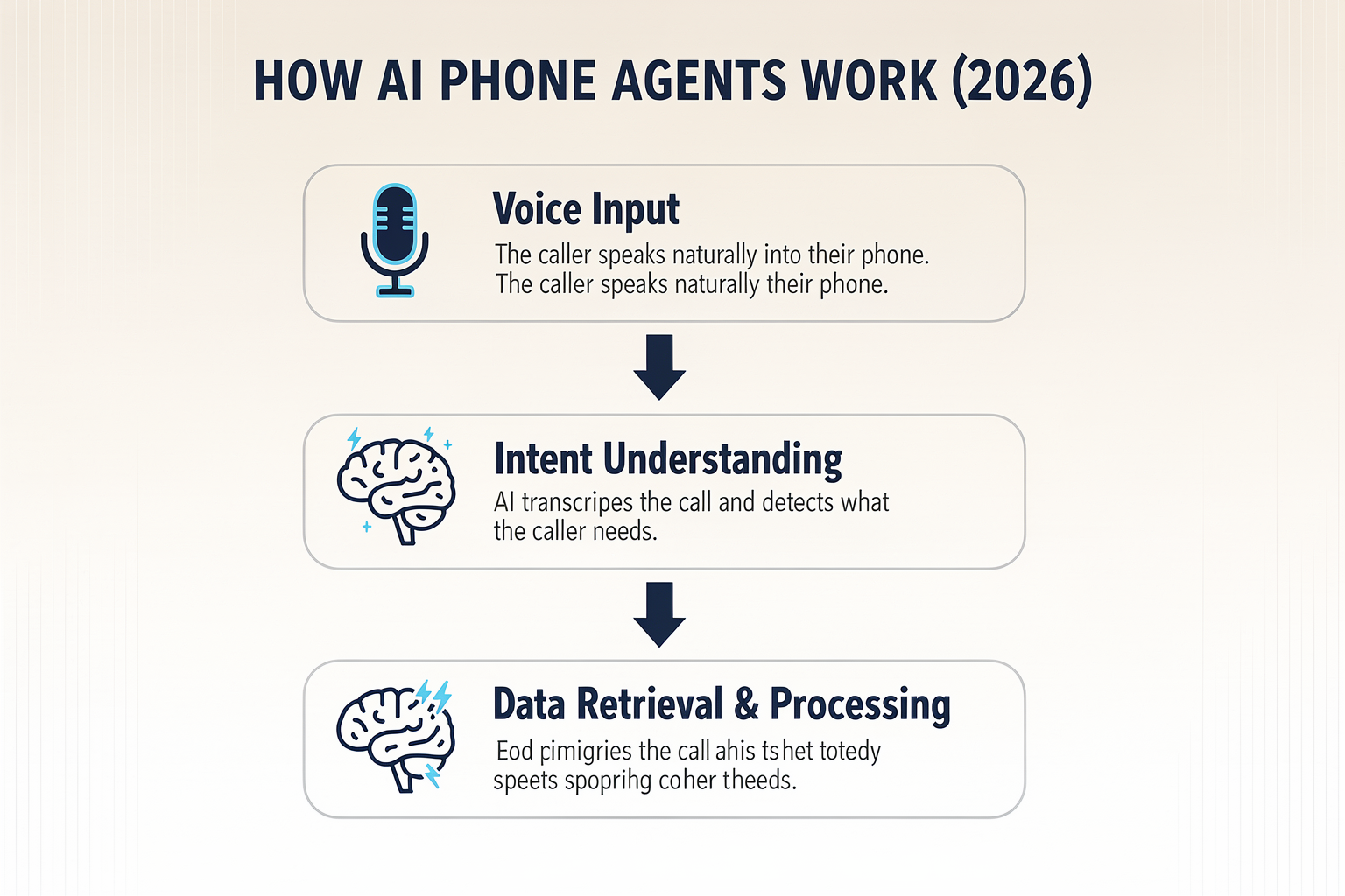 How AI Phone Agents Actually Work: From Voice to Action