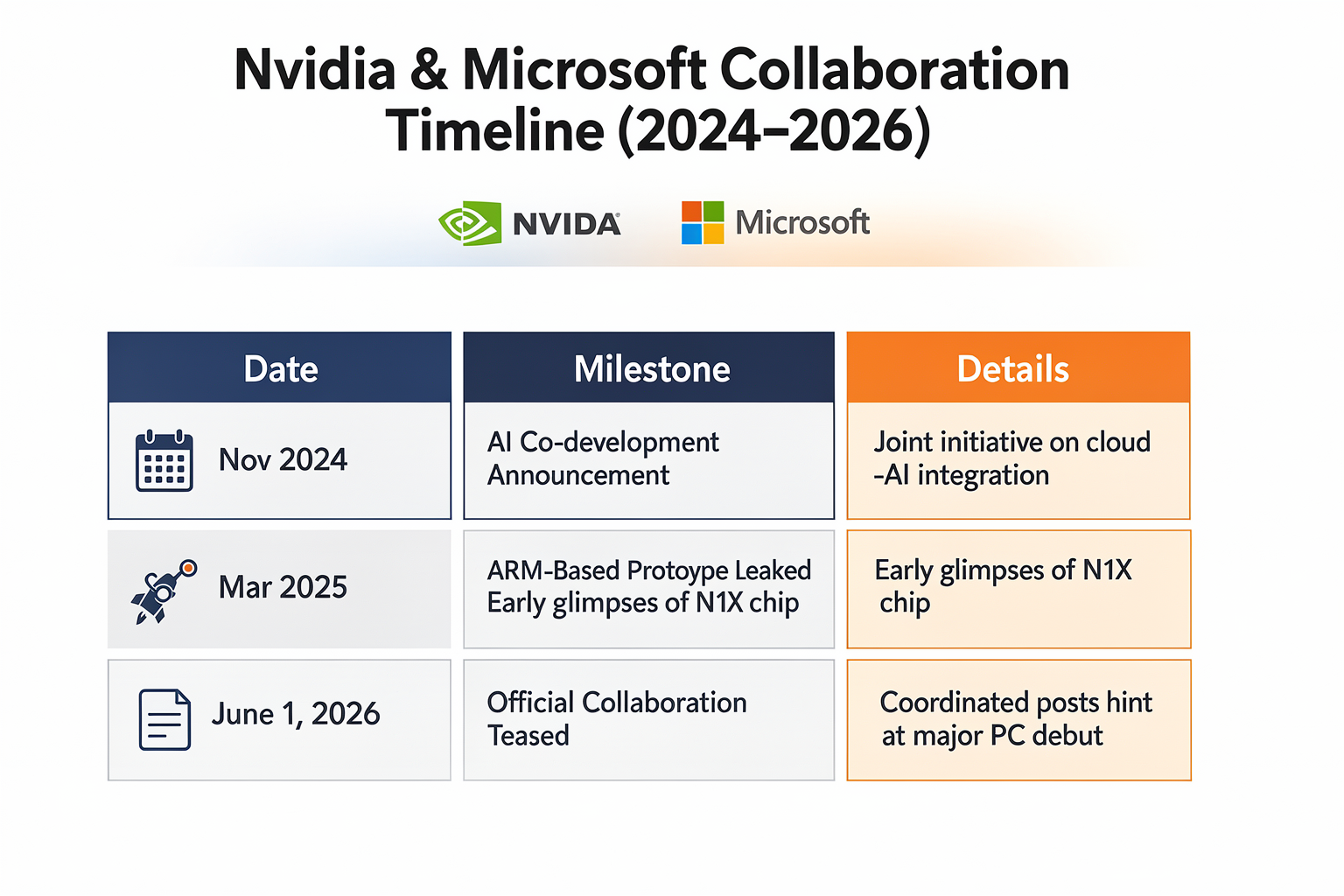 Key Developments: Nvidia & Microsoft Collaboration Timeline (TABLE)