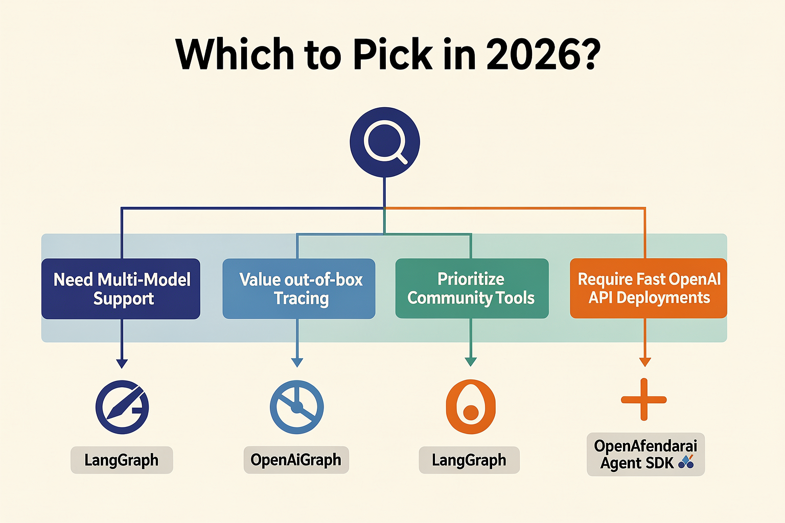 Which to Pick? Decision Scenarios for 2026