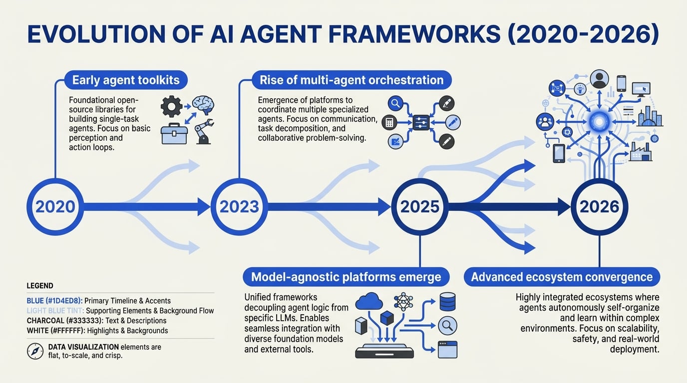 Why Agent Frameworks Matter in 2026