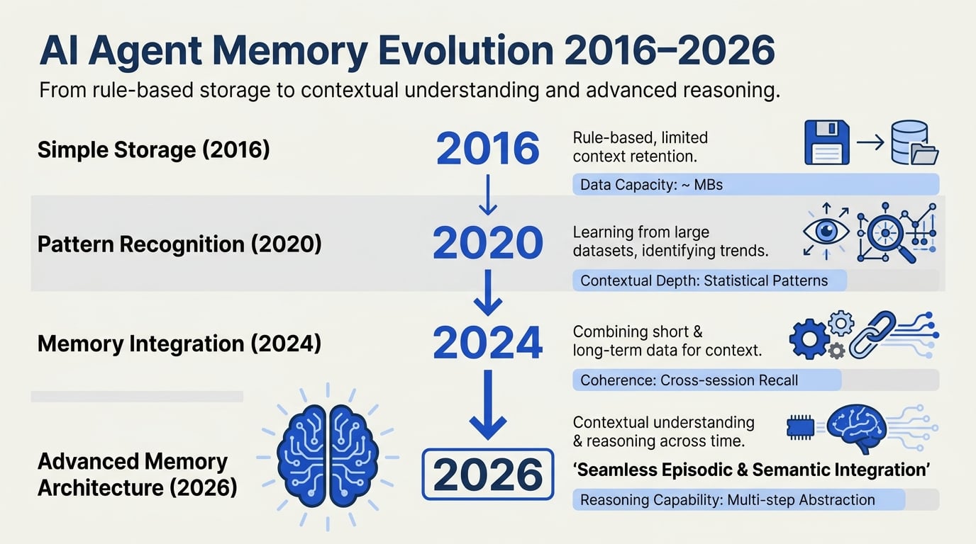 Why Memory Matters for AI Agents in 2026