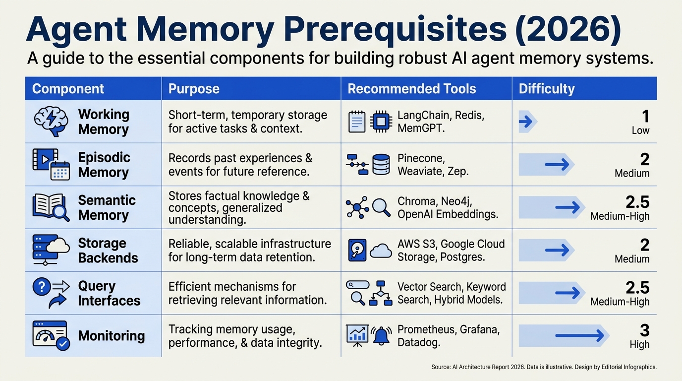 Prerequisites & Setup (TABLE)