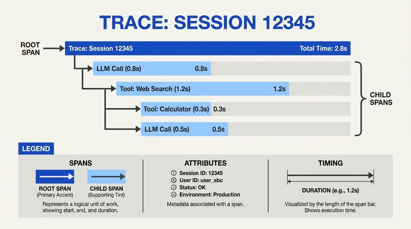 What Is a Trace? Core Concepts