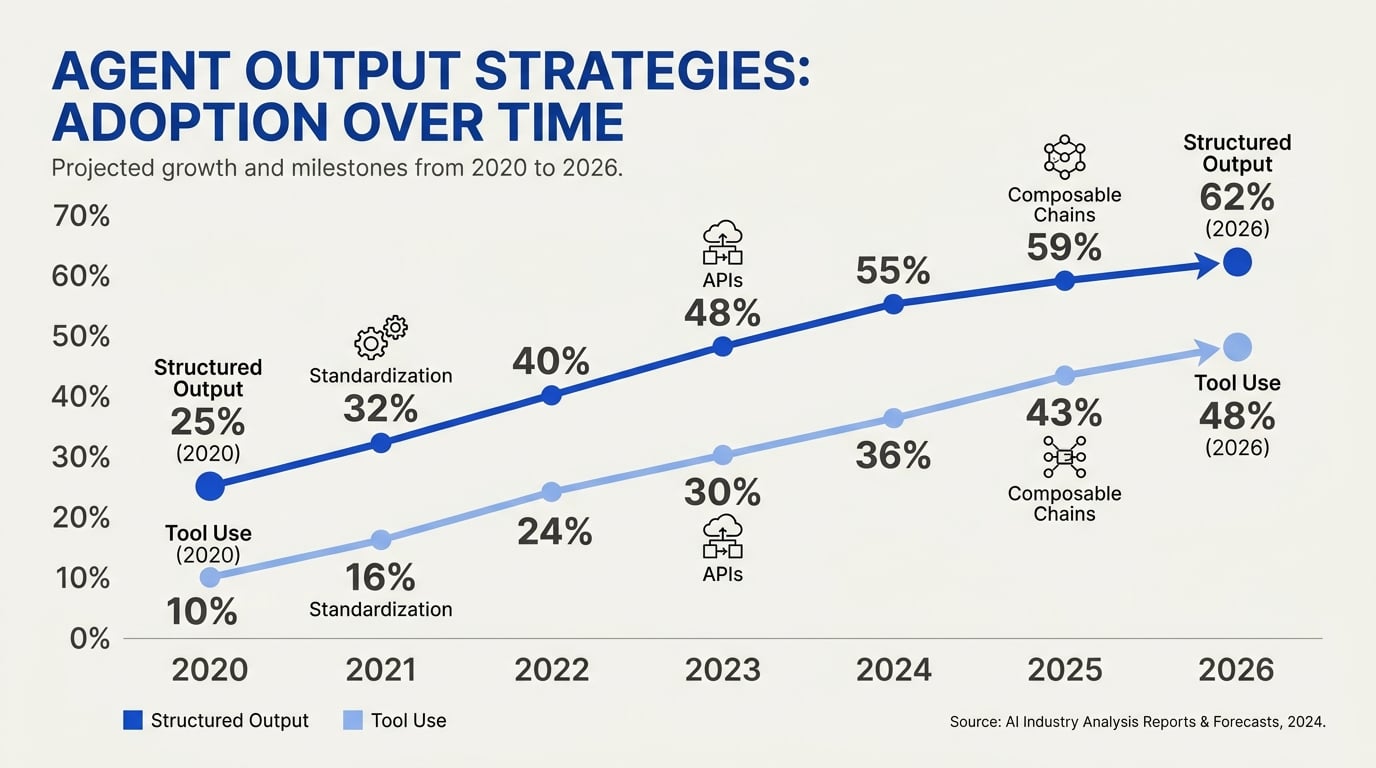 2026 Trends: How Agent Output Strategies Have Evolved