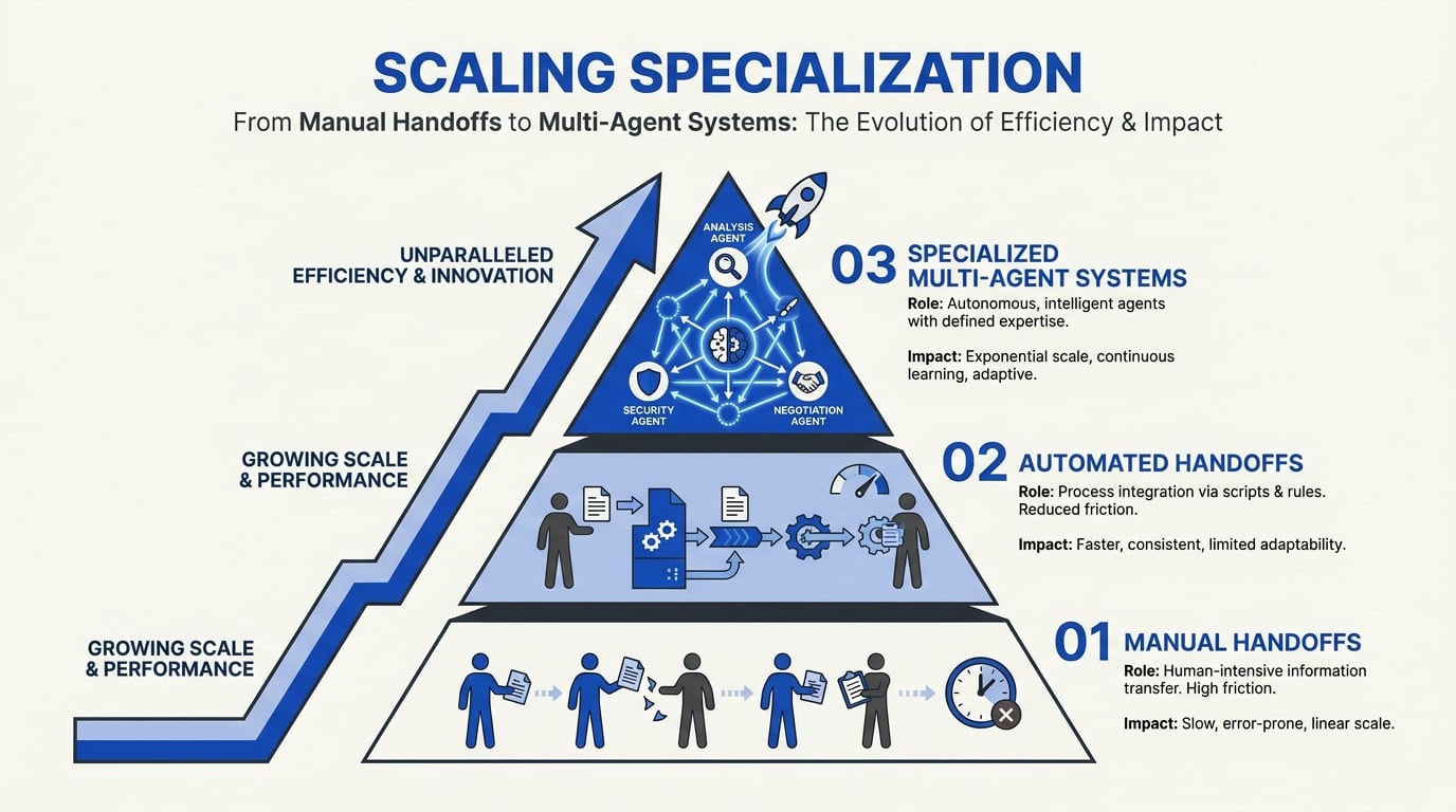 Why Specialization at Scale Matters in 2026