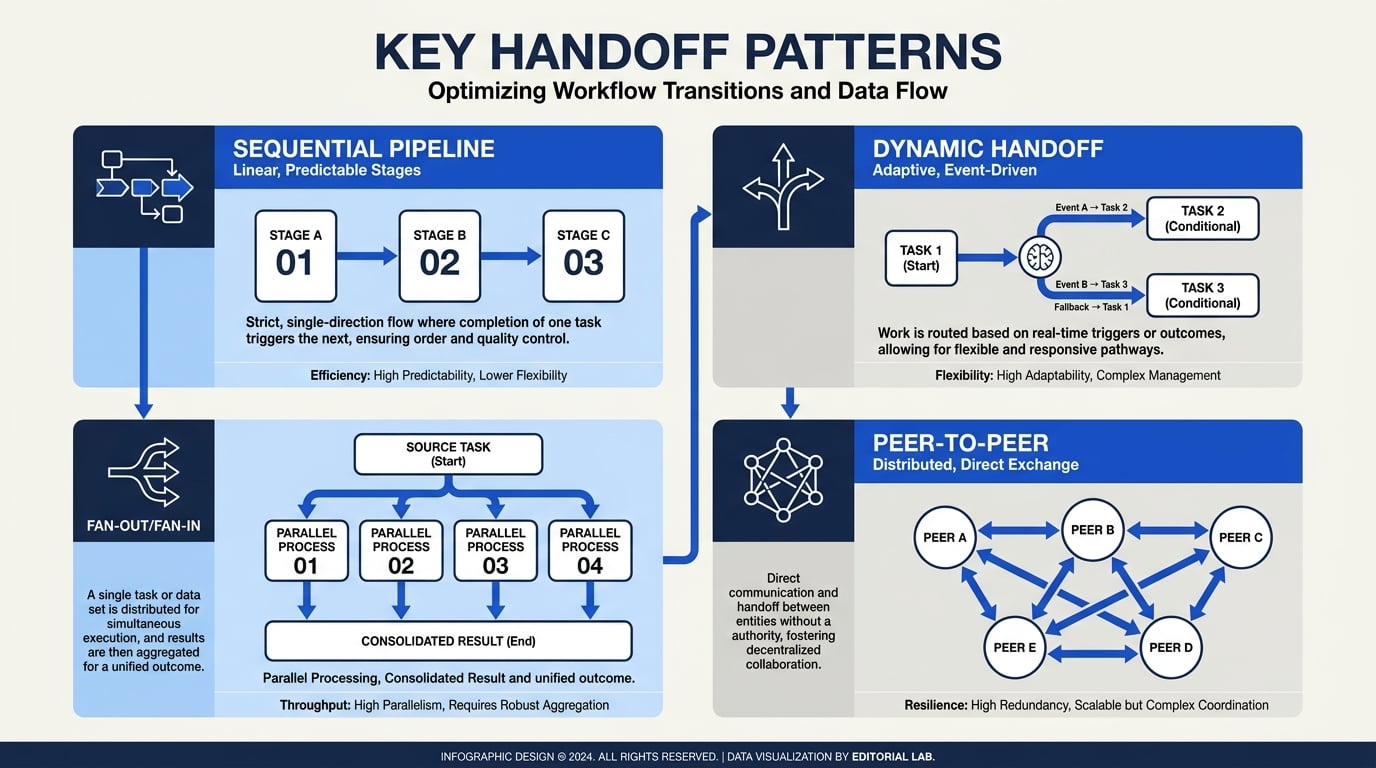 Core Agent Handoff Patterns Explained