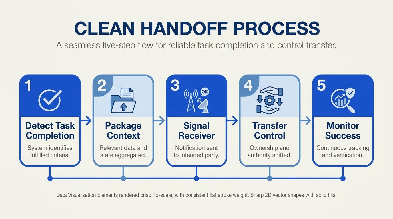 Step-by-Step Walkthrough: Orchestrating a Clean Handoff
