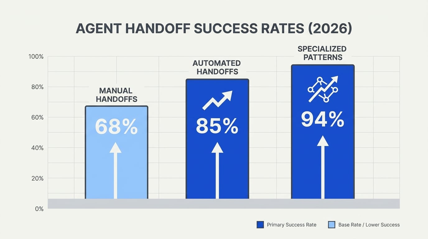 Data Insight: Handoff Success Rates in Production