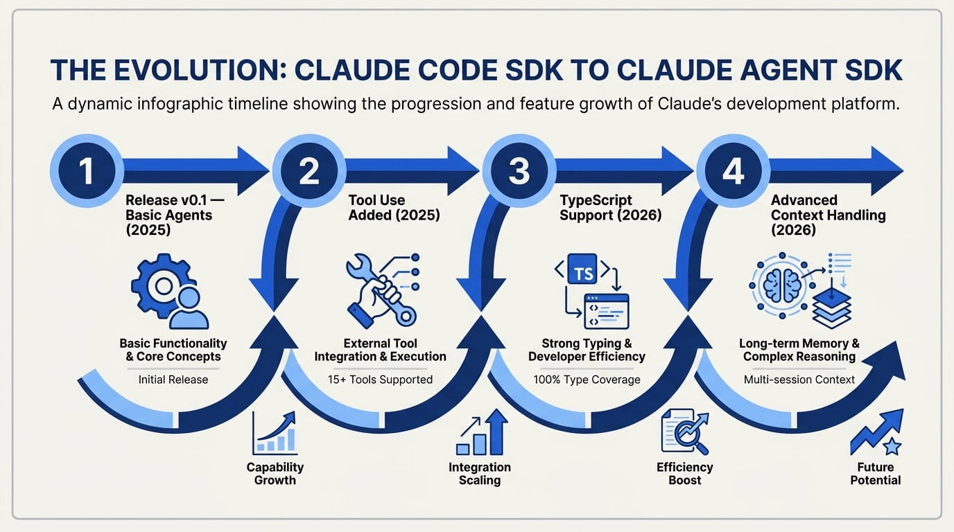 What is Claude Agent SDK? Evolution and Capabilities