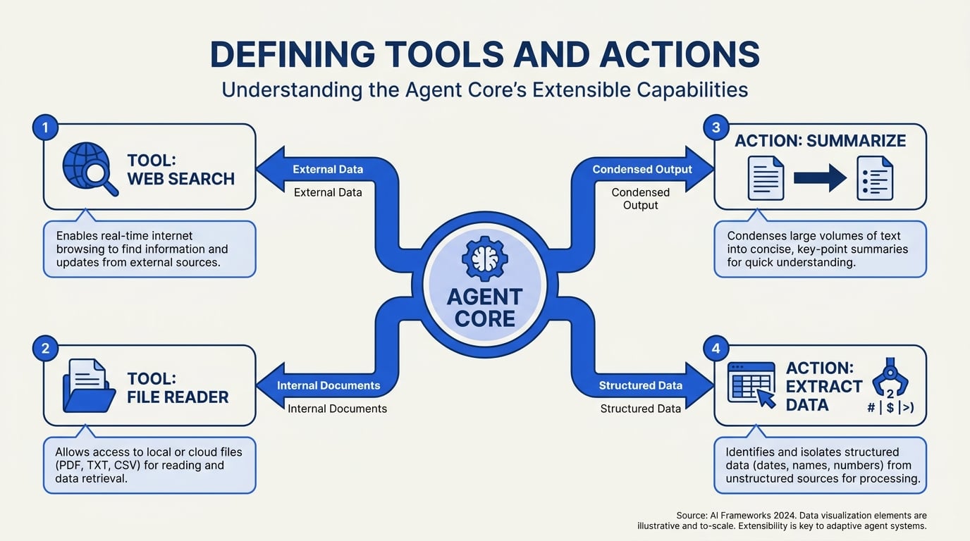 Defining Tools and Actions for Claude Agents