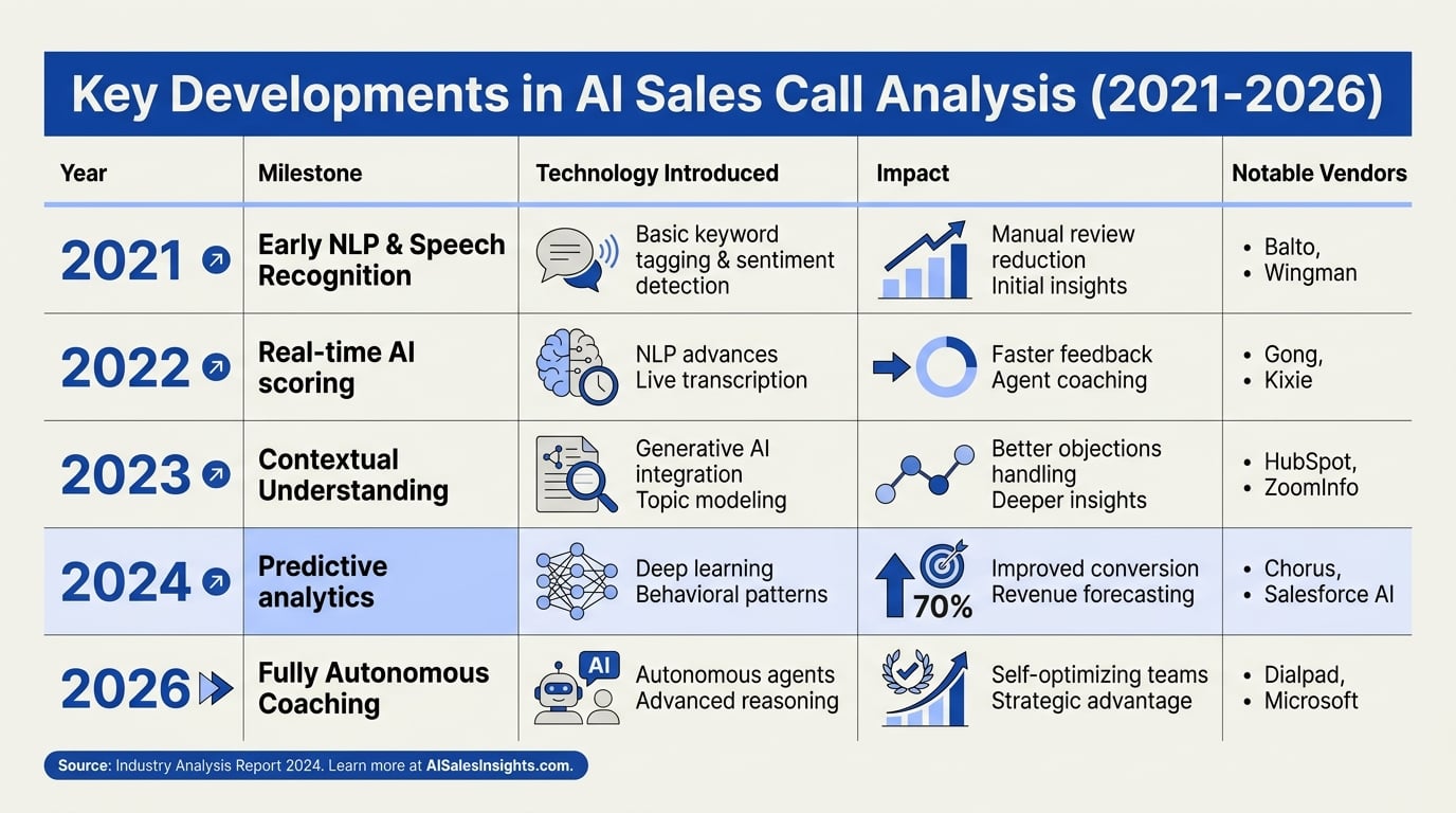 Key Developments in AI-Powered Sales Call Analysis (TABLE)