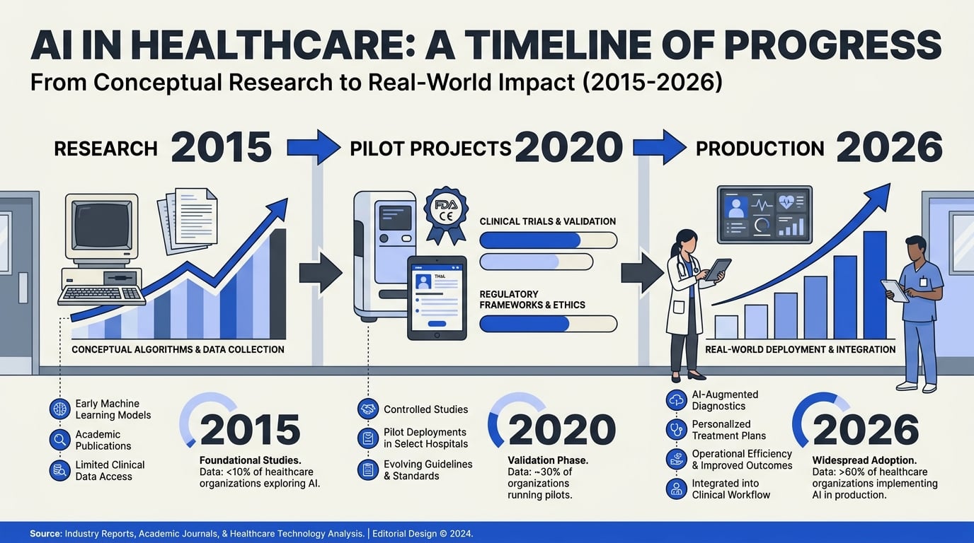 Background & Context: From Hype to Hospital Floor