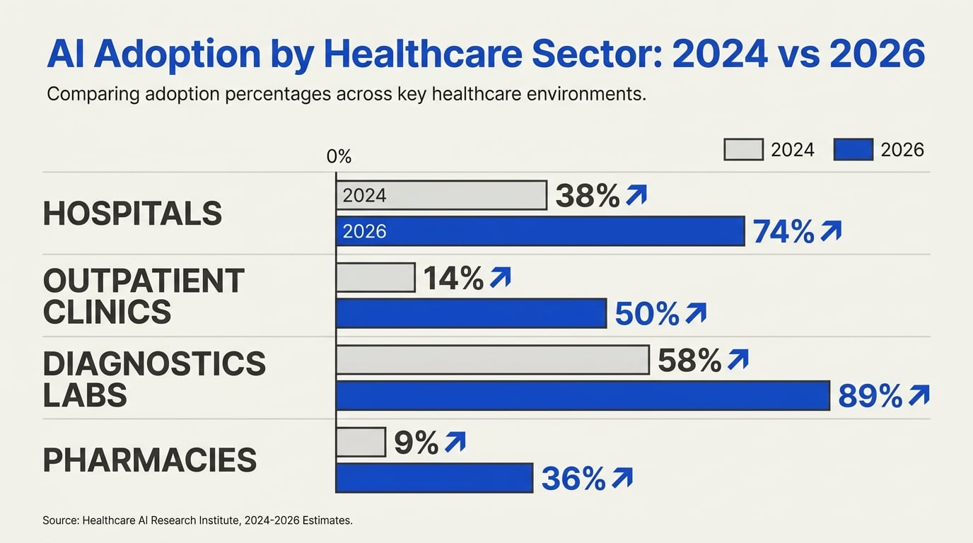Comparing 2024 and 2026: AI Adoption by Segment