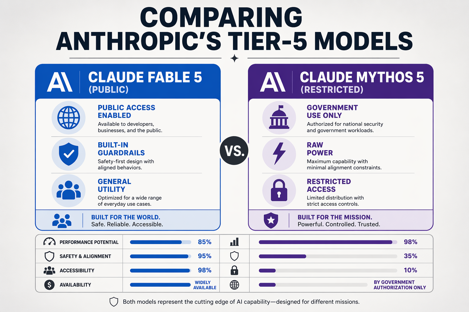Key Developments: Claude Fable 5 vs. Claude Mythos 5 (TABLE)