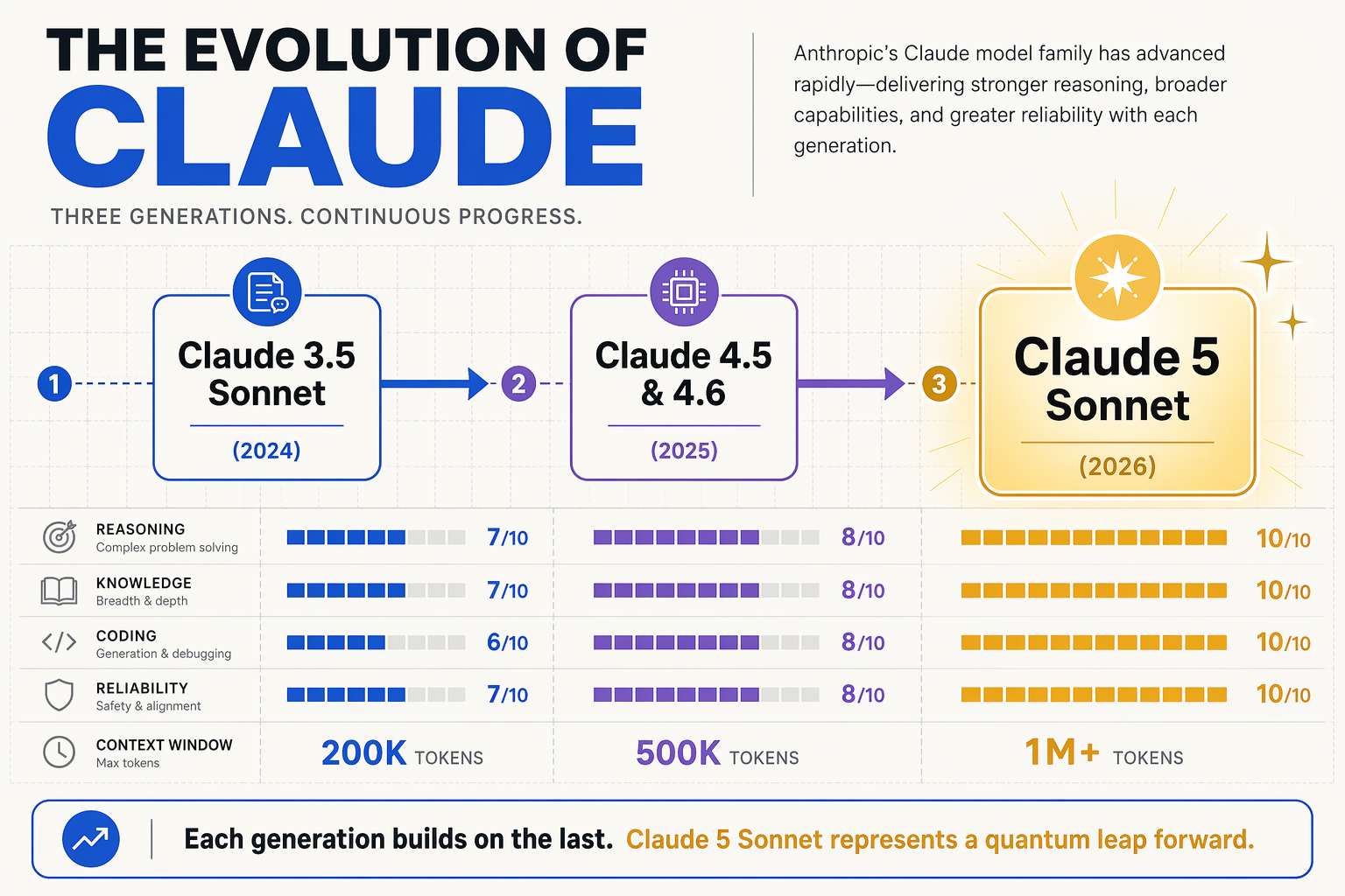 Background & Context: The Path to Claude 5 Sonnet