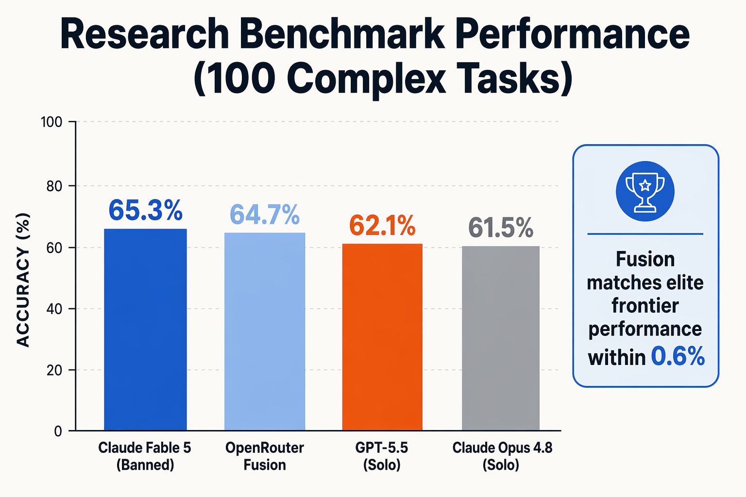Key Developments: Frontier Models vs. OpenRouter Fusion (TABLE)