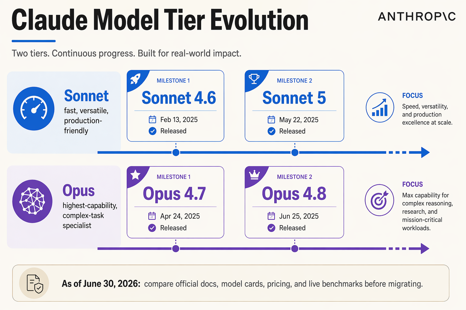 Background & Context: How Anthropic’s Sonnet and Opus Tiers Diverged