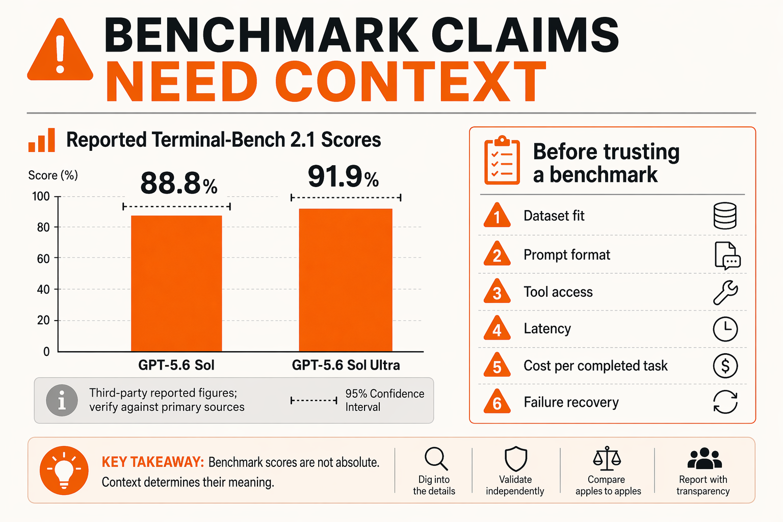 Benchmarks Require Caution: Terminal-Bench Claims and Real-World Testing