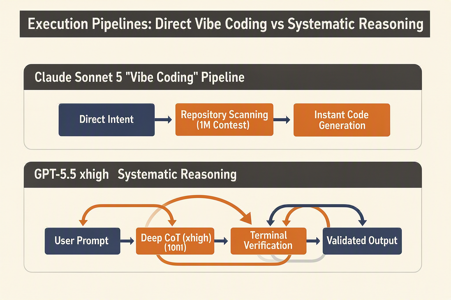 In-Depth Analysis: Agentic Coding vs. High-Effort Reasoning