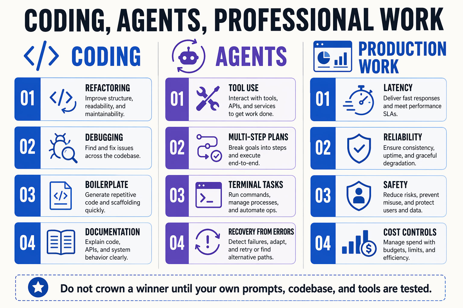 In-Depth Analysis: Coding, Agents, and Professional Workflows