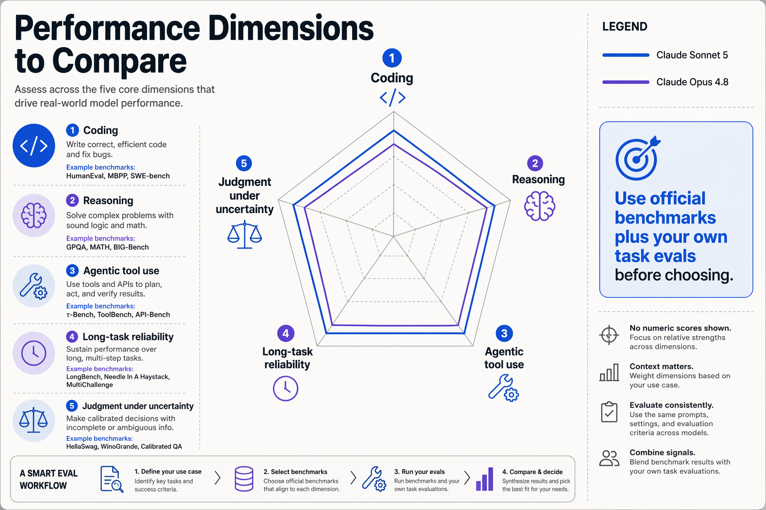In-Depth Analysis: Performance, Reasoning, Coding, and Agentic Behavior