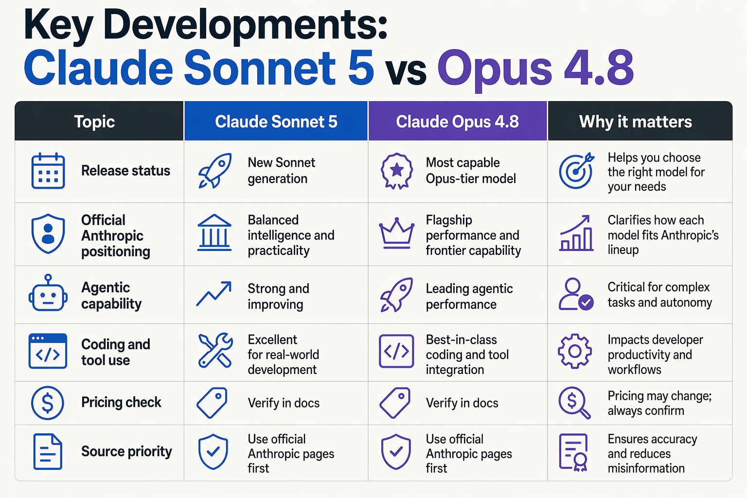 Key Developments (TABLE): Launch Status, Claims, and Official Sources