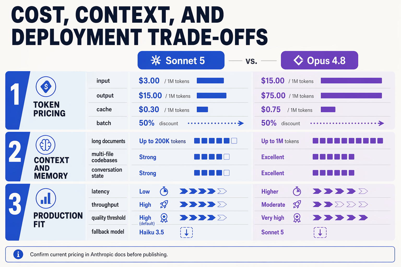 Pricing, Context Window, and Deployment Trade-Offs