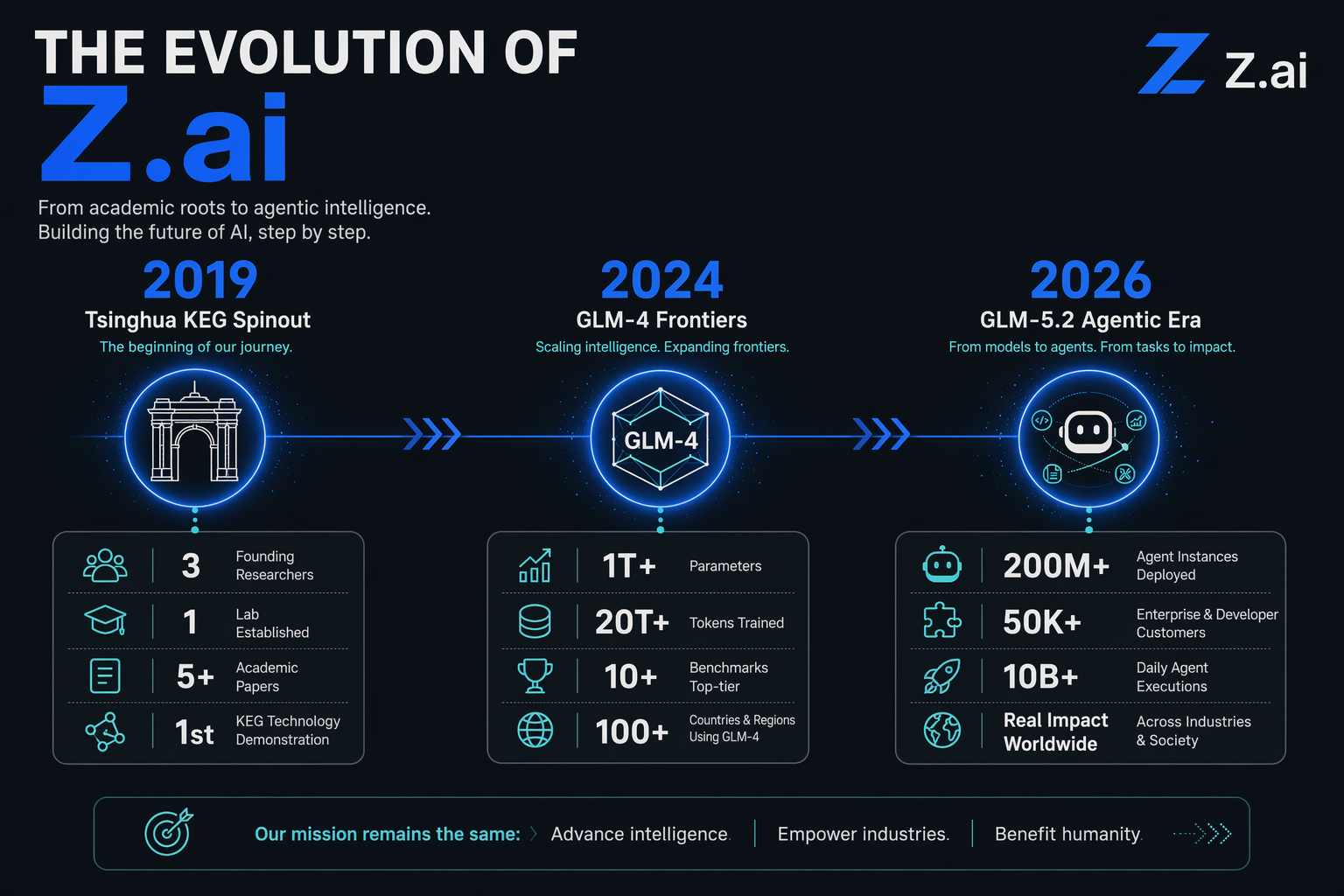 Background & Context: The Rise of Tsinghua's Z.ai