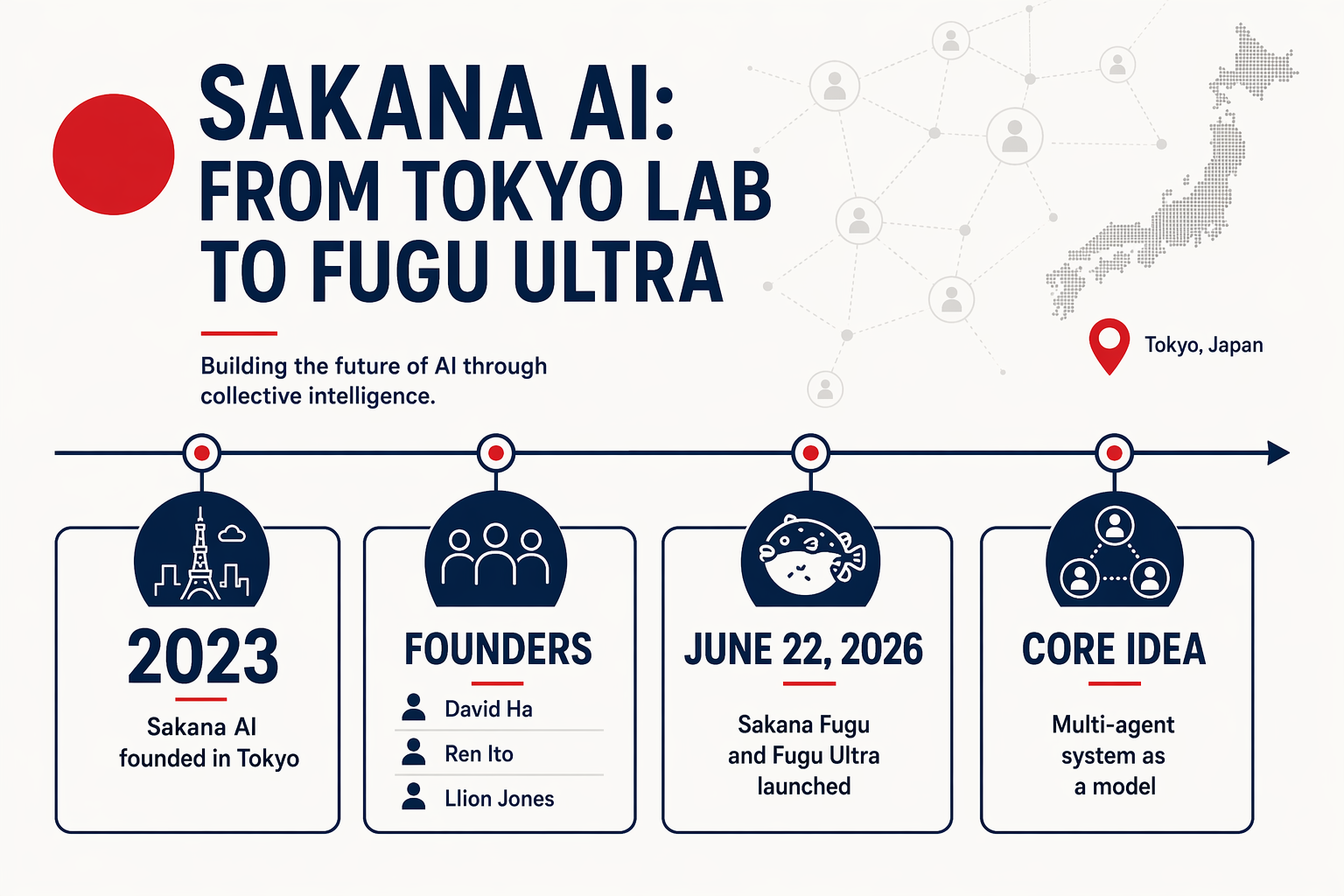 Background & Context: Who Sakana AI Is and Why Fugu Matters