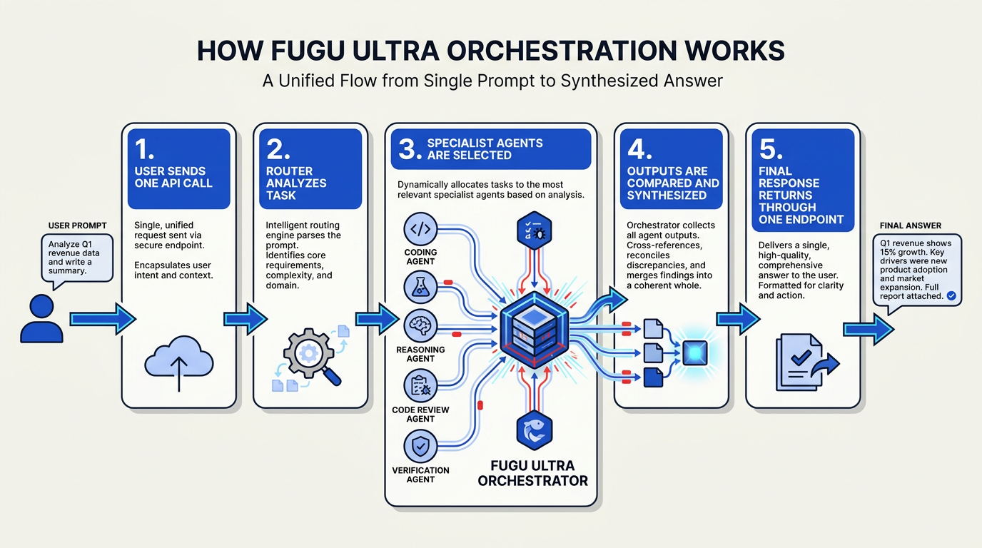 In-Depth Analysis: How a “Model” Becomes an Orchestrated Team of Agents