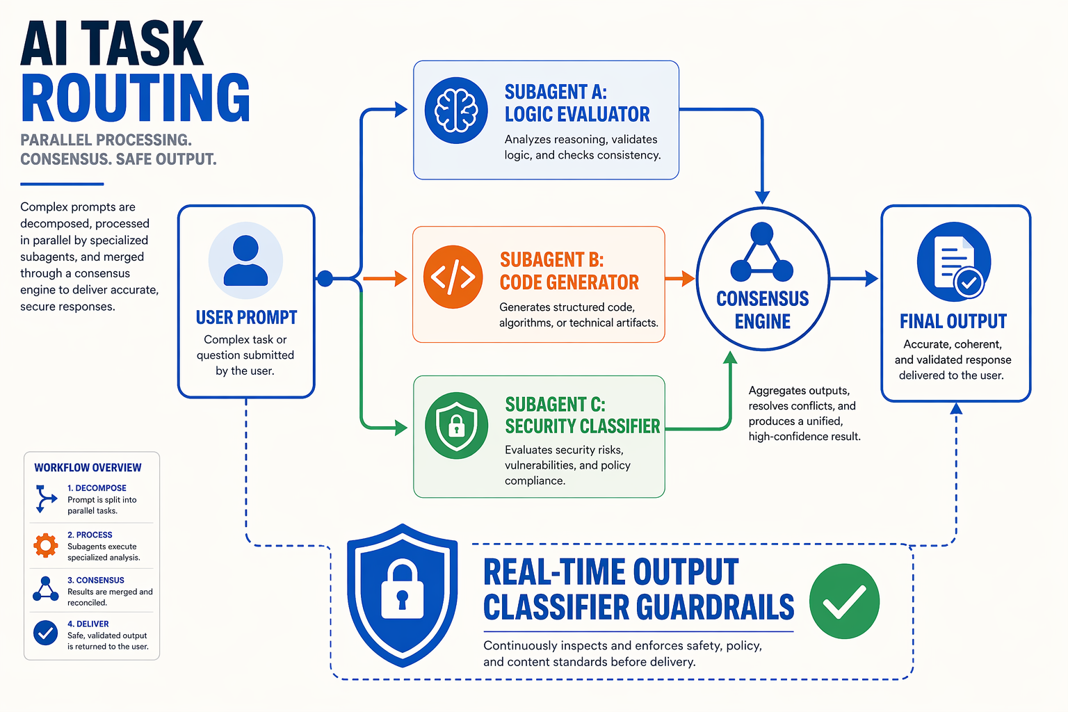 Feature Deep Dive: Ultra Subagent Mode, Max Reasoning, and Safeguards