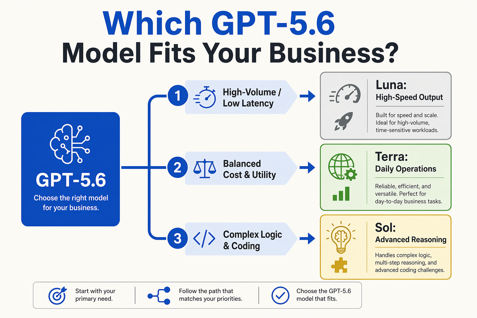 What This Means For You: Choosing the Right Model (TABLE)