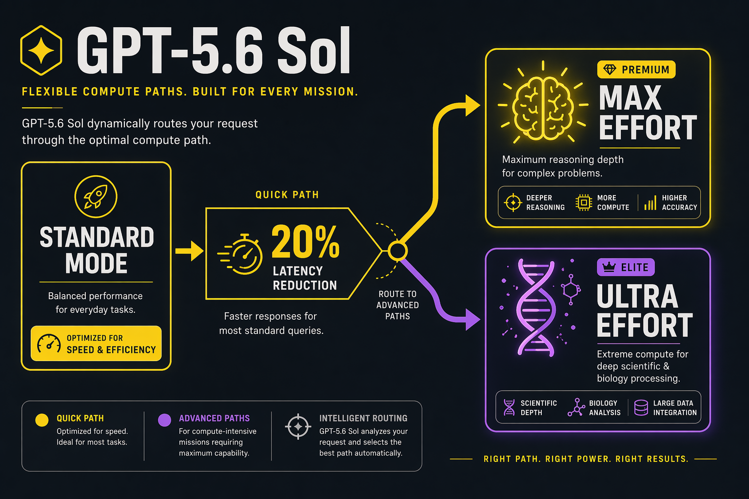 In-Depth Analysis: Coding, Science, and Flexible Reasoning Efforts